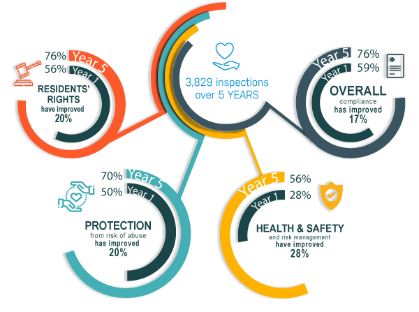 Infographic on the first five years of regulating disability services